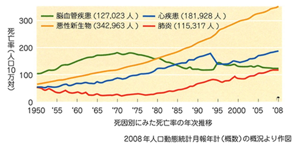 肺炎は、日本の死因の第4位です。特に全死亡者数の95％が65歳以上です/みきクリニック